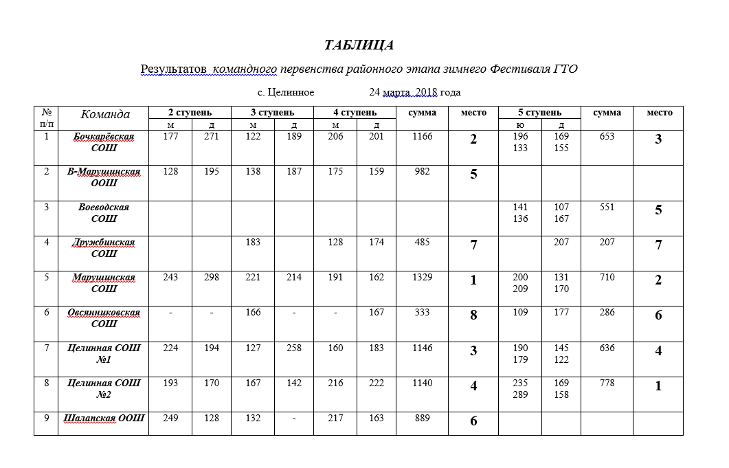 Сайт гто результаты. Таблица очков ГТО. 100 Очковая таблица ГТО. Таблица результатов ГТО. Протокол соревнований по прыжкам в высоту.
